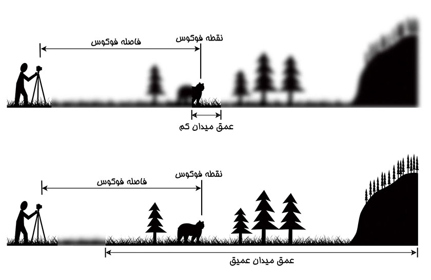 عمق میدان در عکاسی چیست 1